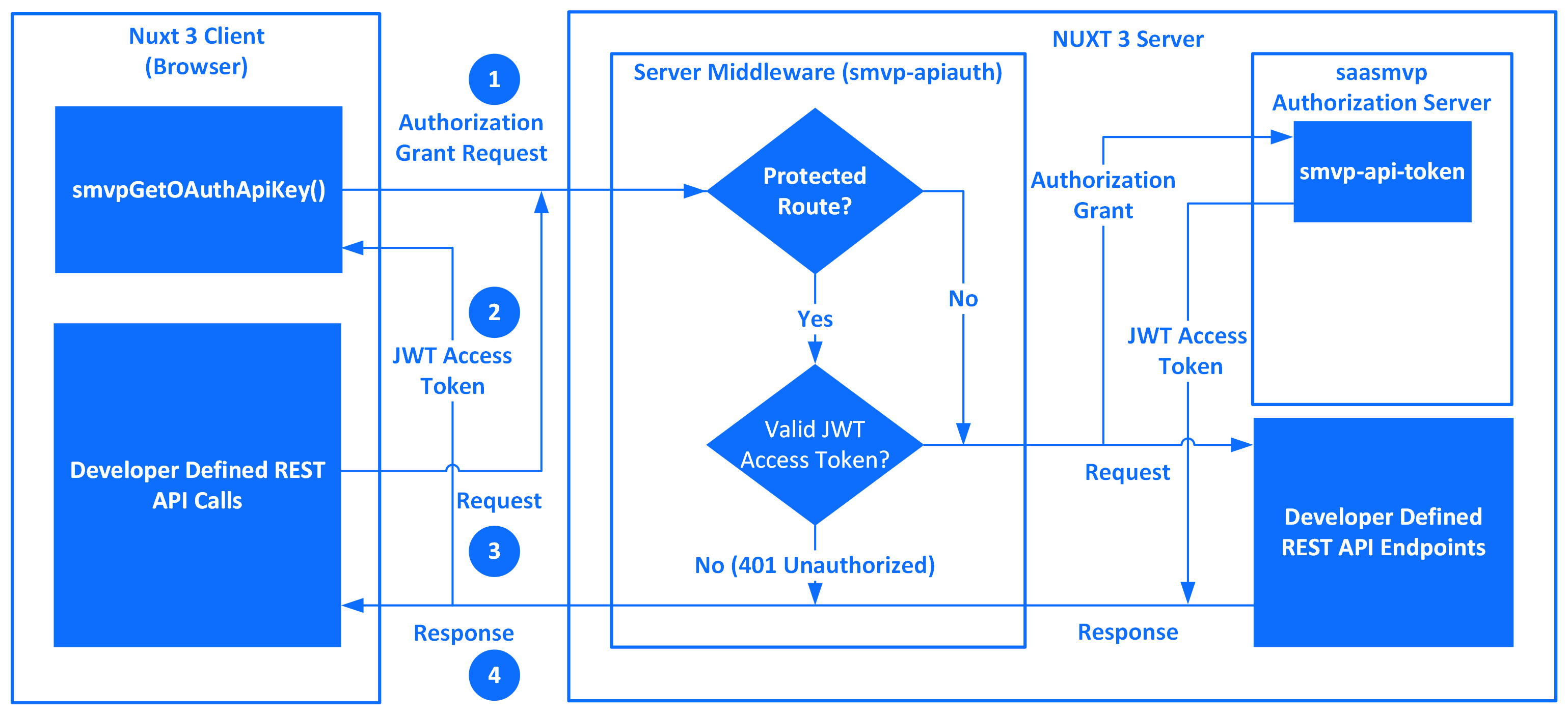 API Authentication