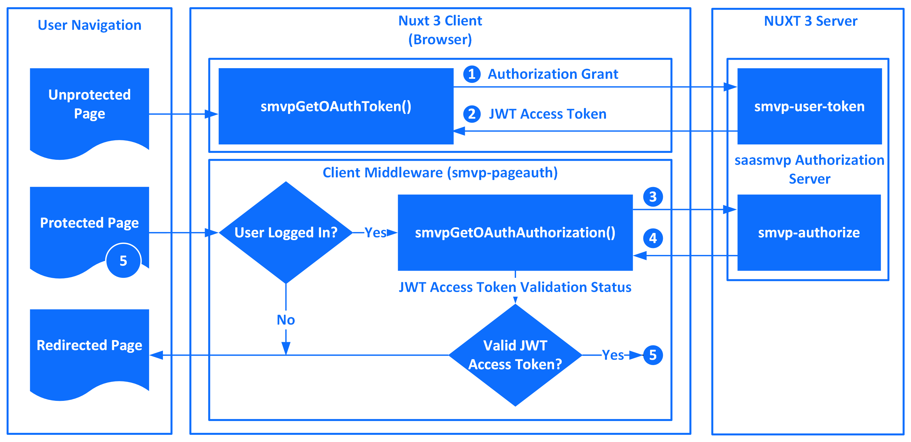 User Authentication